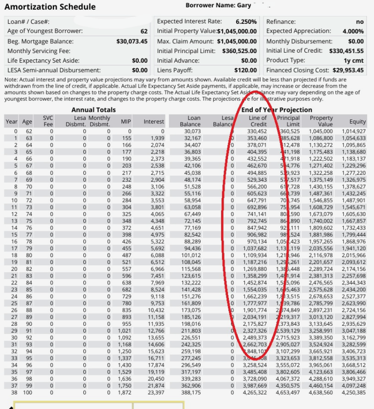 HECM reverse mortgage amortization schedule illustrating the projected growth of an unused line of credit over time